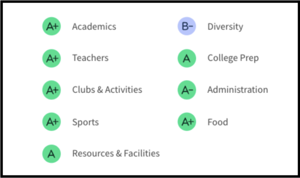 Staples earned an overall grade of an A+ from Niche, but diversity received a B-. Screenshot taken from Niche website.